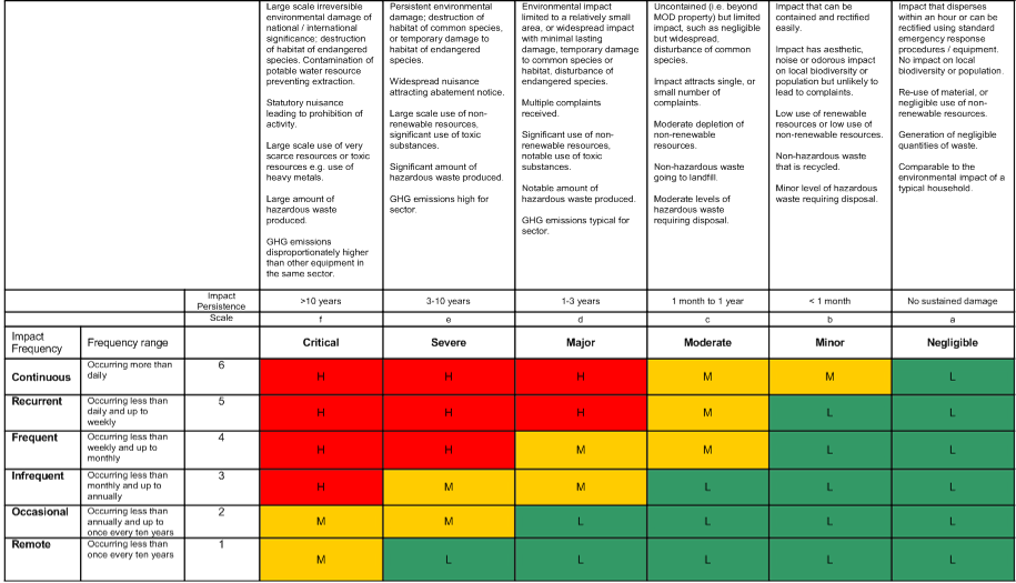 Environmental Risk Assessment Matrix